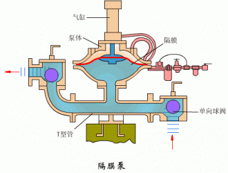 氣動隔膜泵6大優(yōu)勢和在哪些地方可以派上用場？